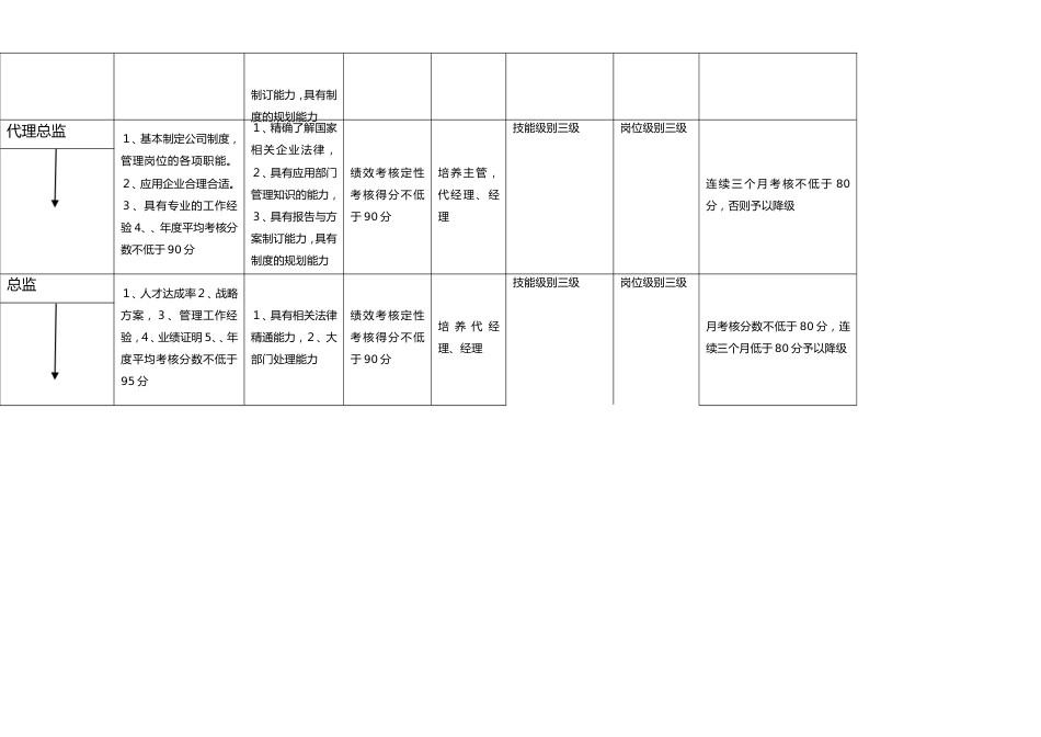 06-公司-职位-晋升标准_第2页