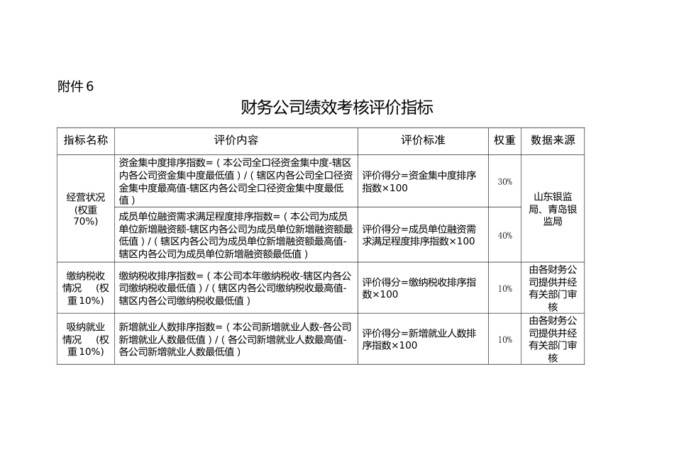 6财务公司绩效考核评价指标_第1页