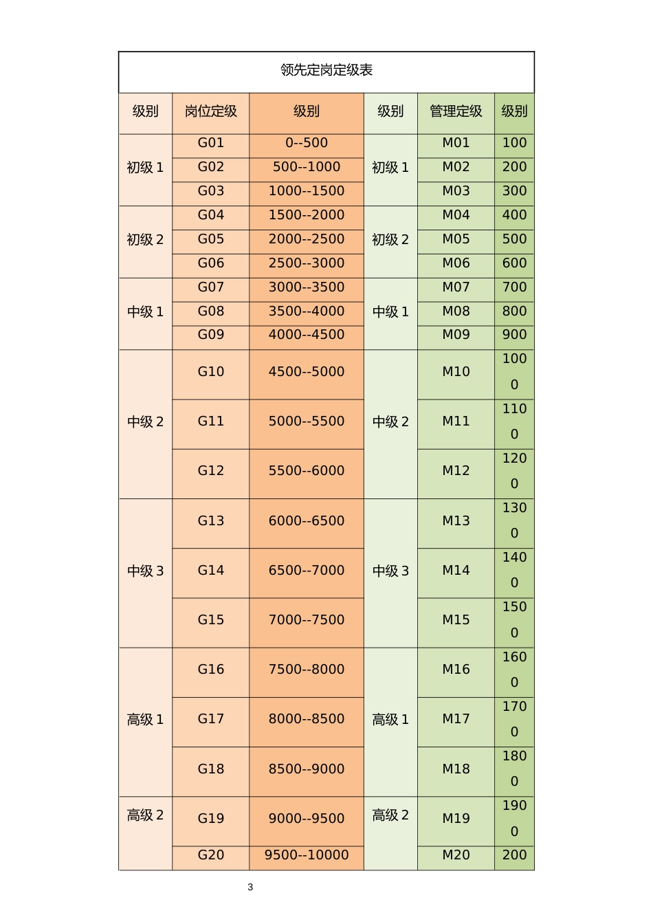 08-【实例】IT公司人事薪酬制度_第3页