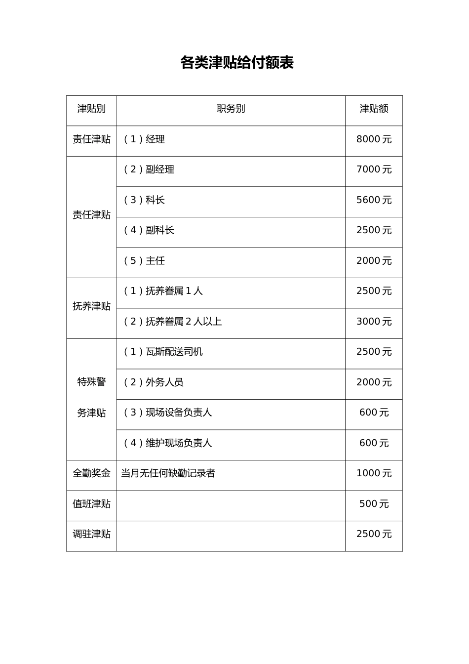 12-【通用】各类津贴给付额表_第1页