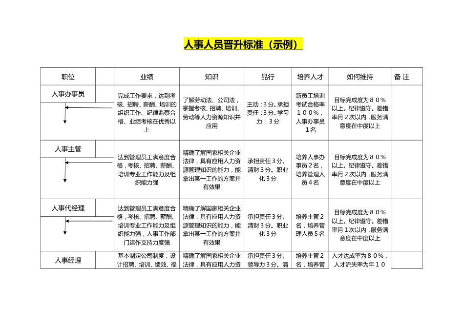 17-人员晋升标准_第1页