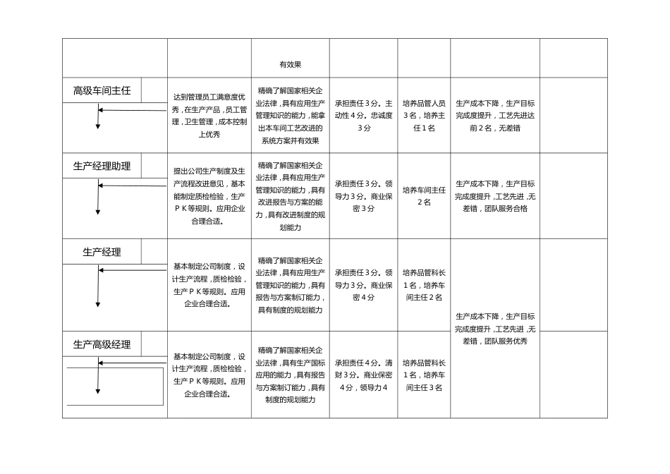 18-人员晋升标准_第2页