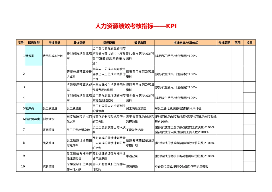 09-【标准制度】人力资源绩效考核指标--KPI_第1页