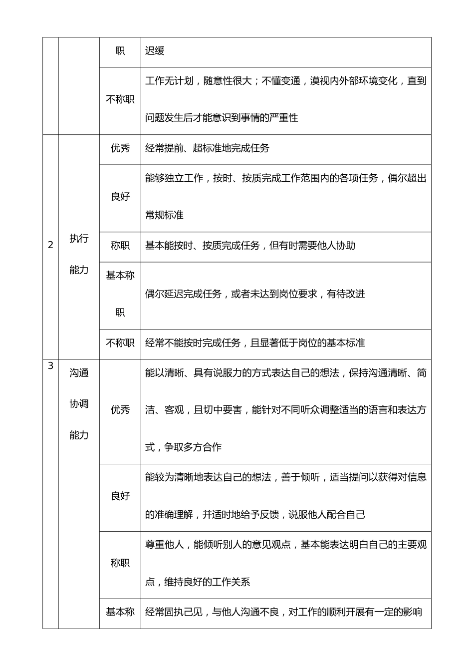 10-【标准制度】岗位360度评价要素表（营销类）_第2页