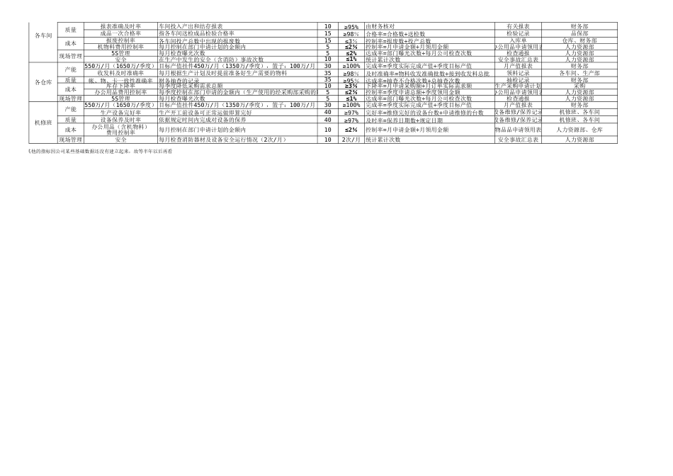 11-【标准制度】KPI考核指标（制造业）_第2页
