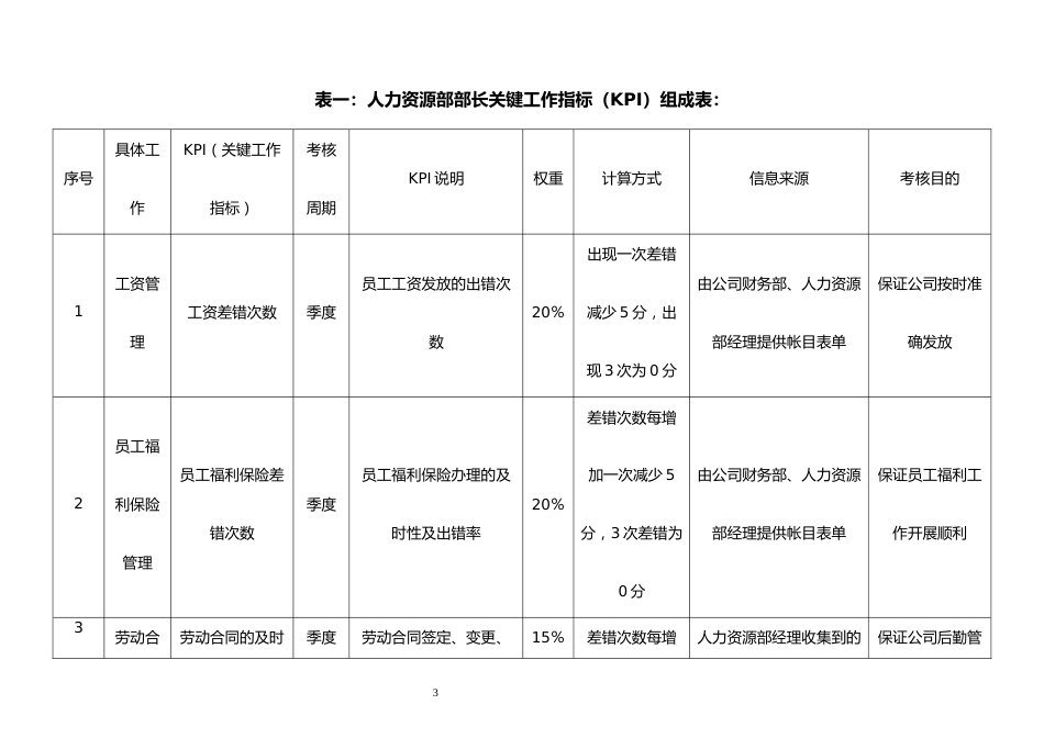 19 各岗位绩效考核指标表范例_第3页