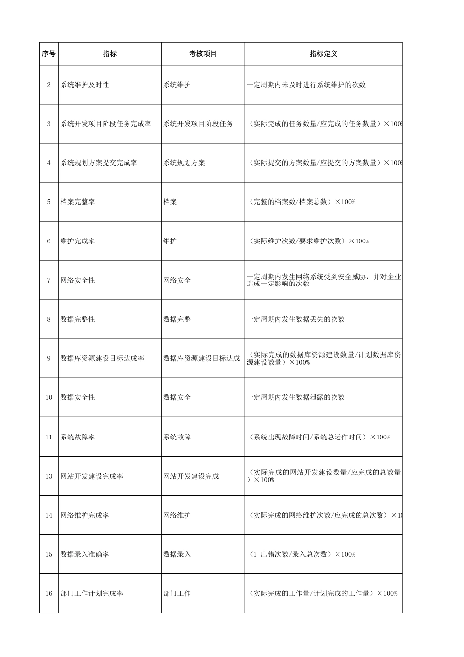 IT类绩效指标库_第1页