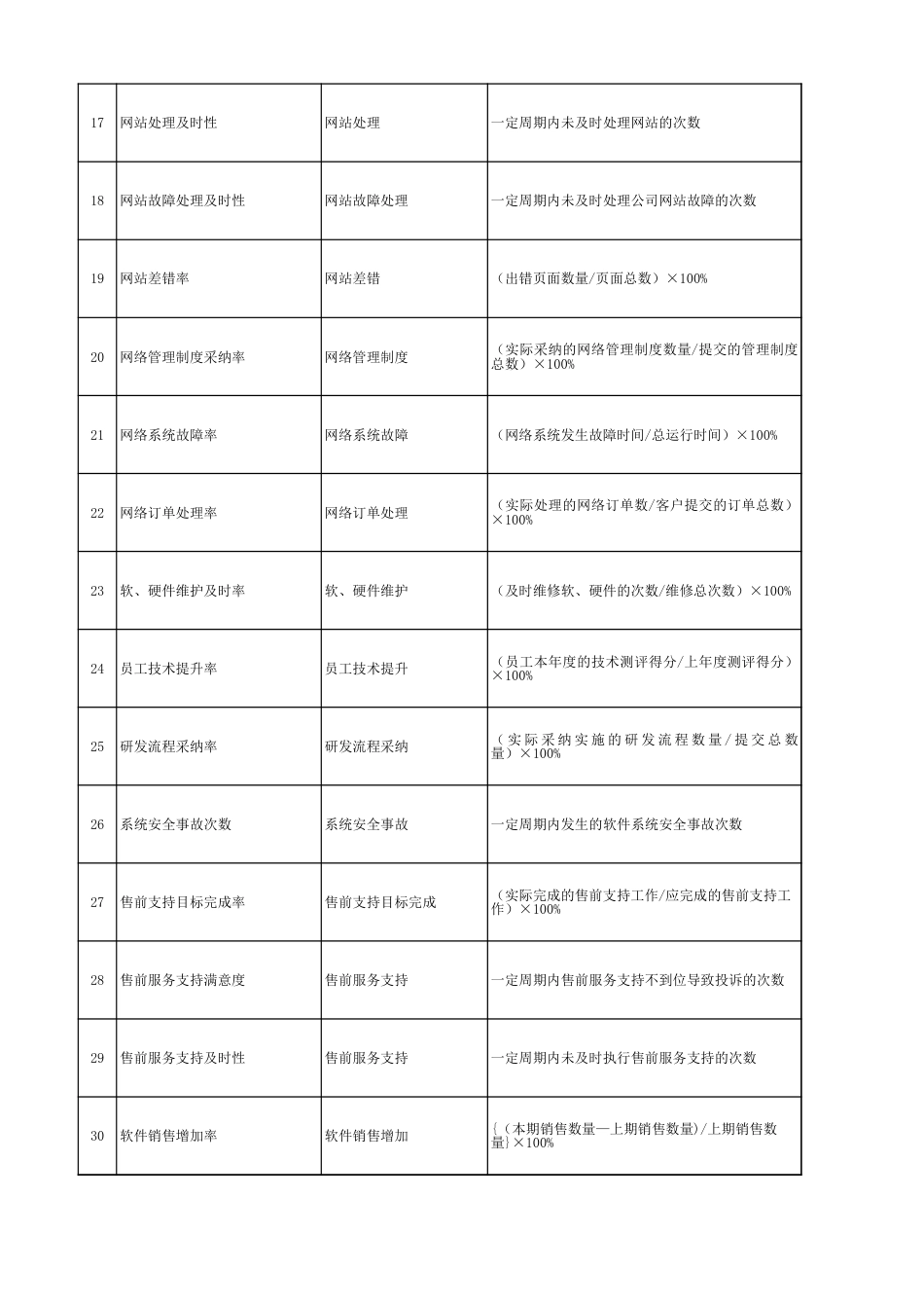 IT类绩效指标库_第2页