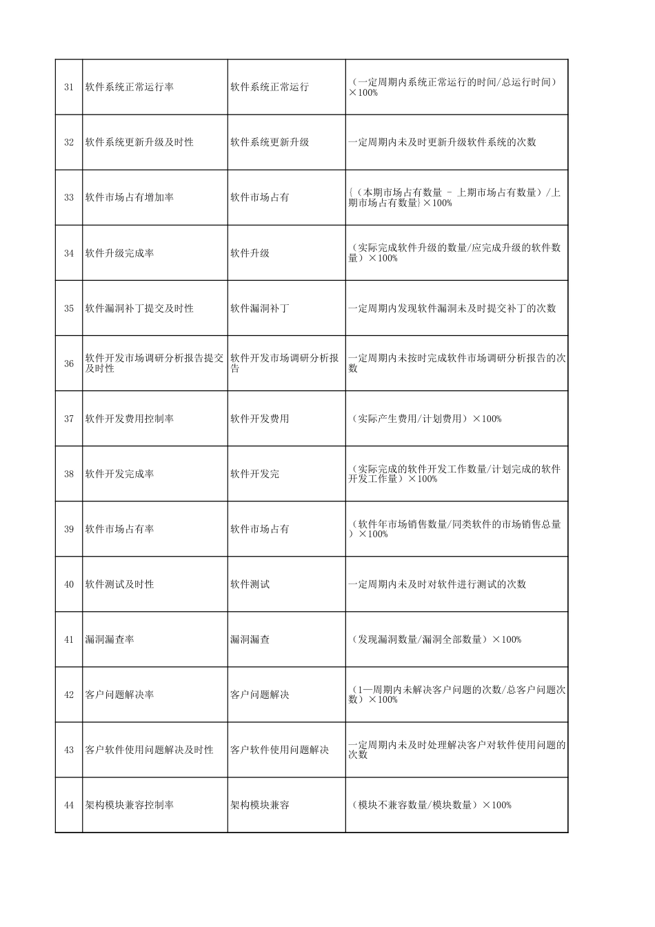 IT类绩效指标库_第3页