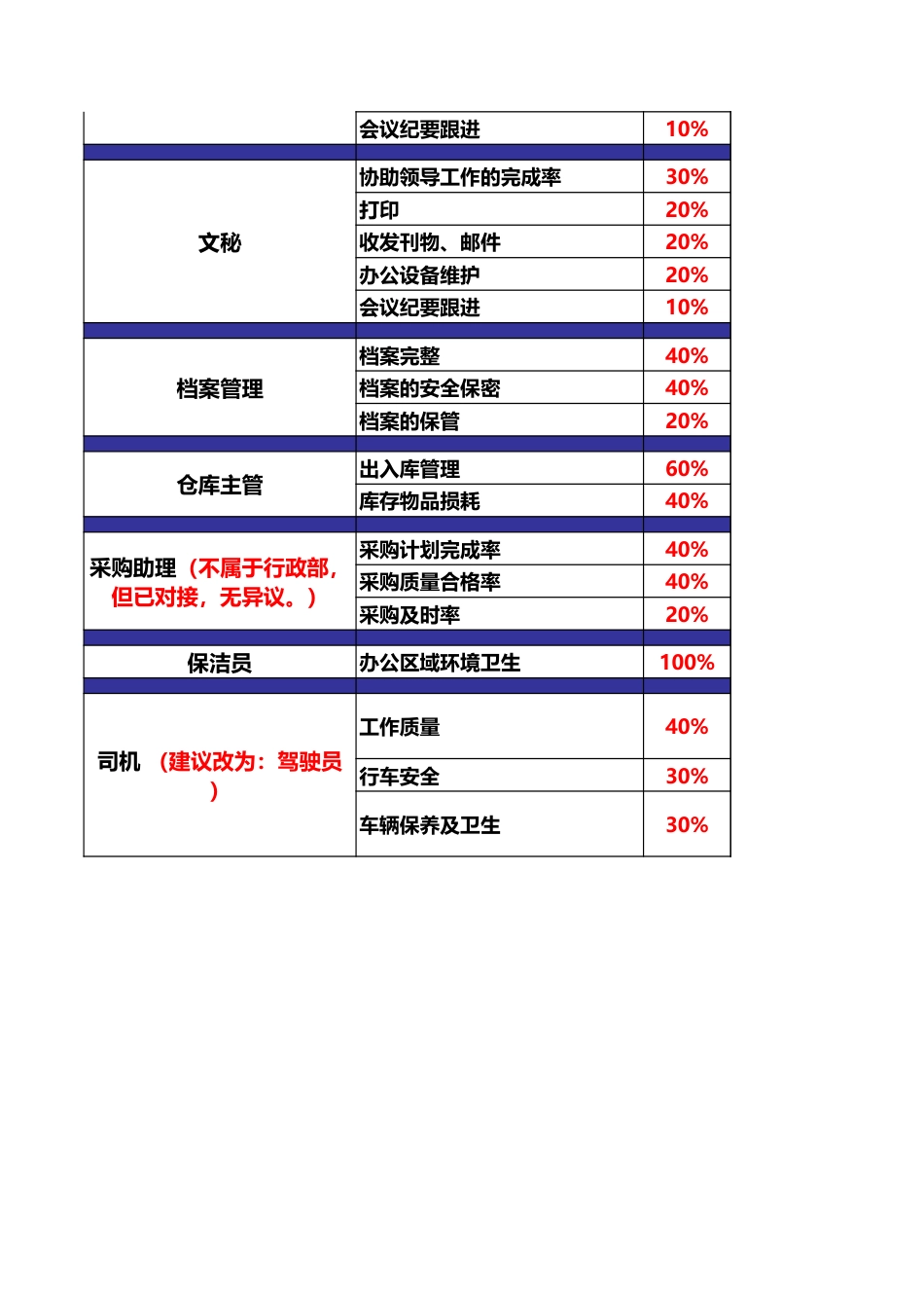 XX公司行政部绩效考核指标_第2页