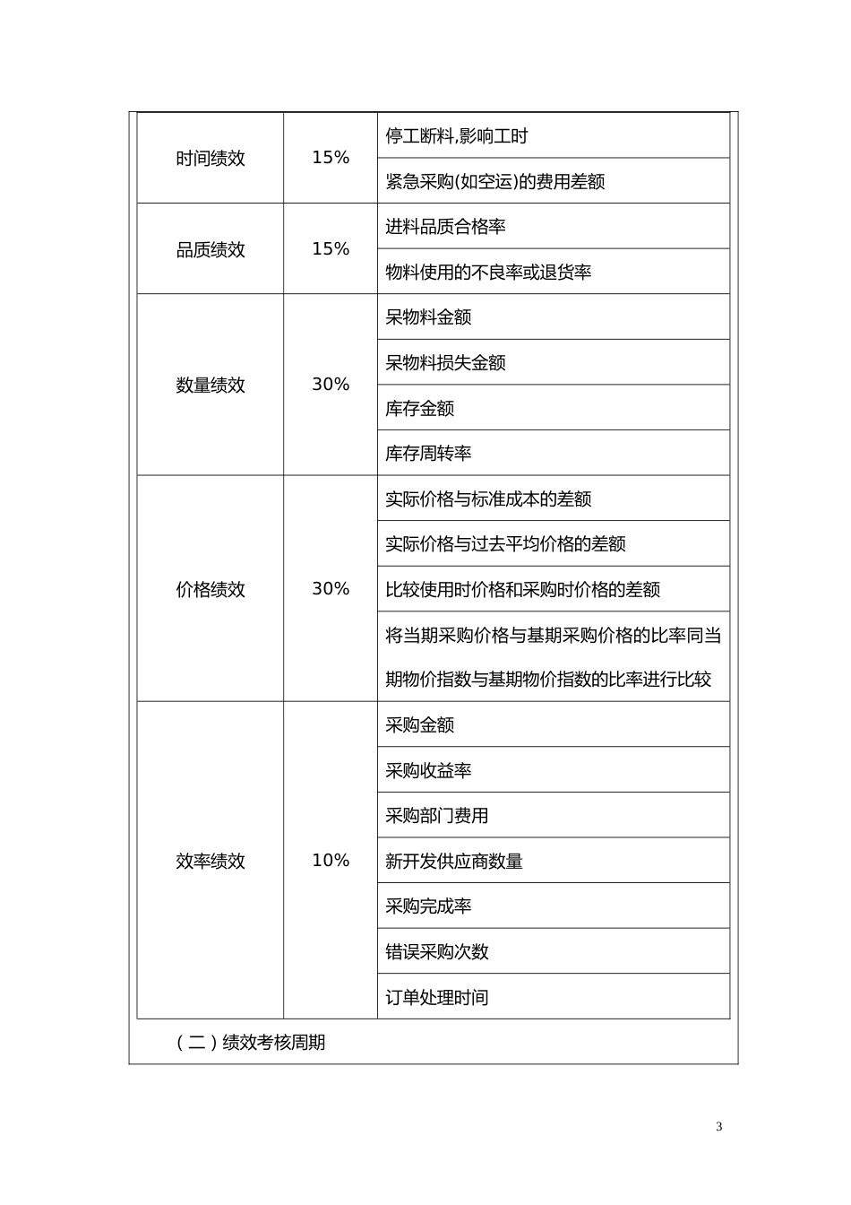 采购人员绩效考核实施方案_第3页