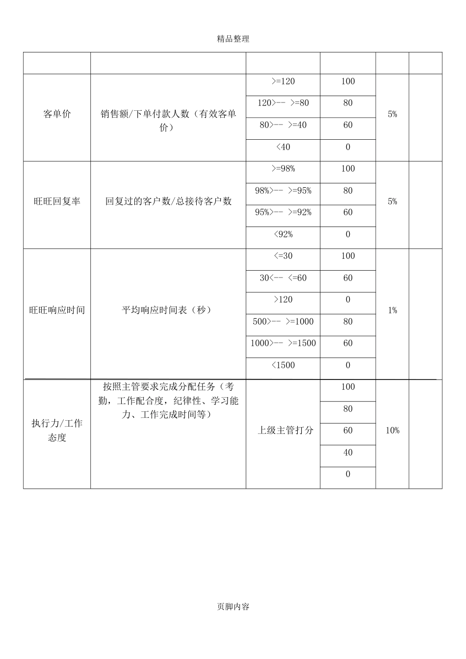 电商员工绩效考核方案_第3页