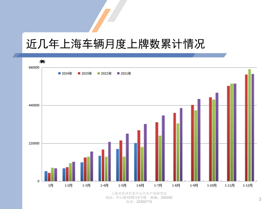 2024年6月份上海汽车市场上牌情况-9页_第3页