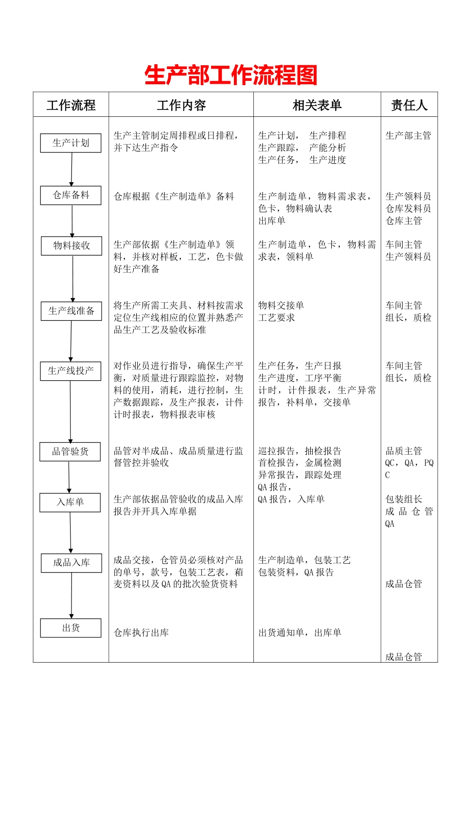 136生产部工作流程图_第1页