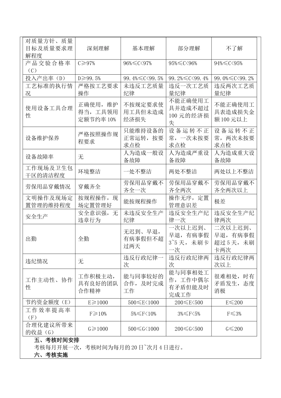 137生产车间工人绩效考核表_第3页