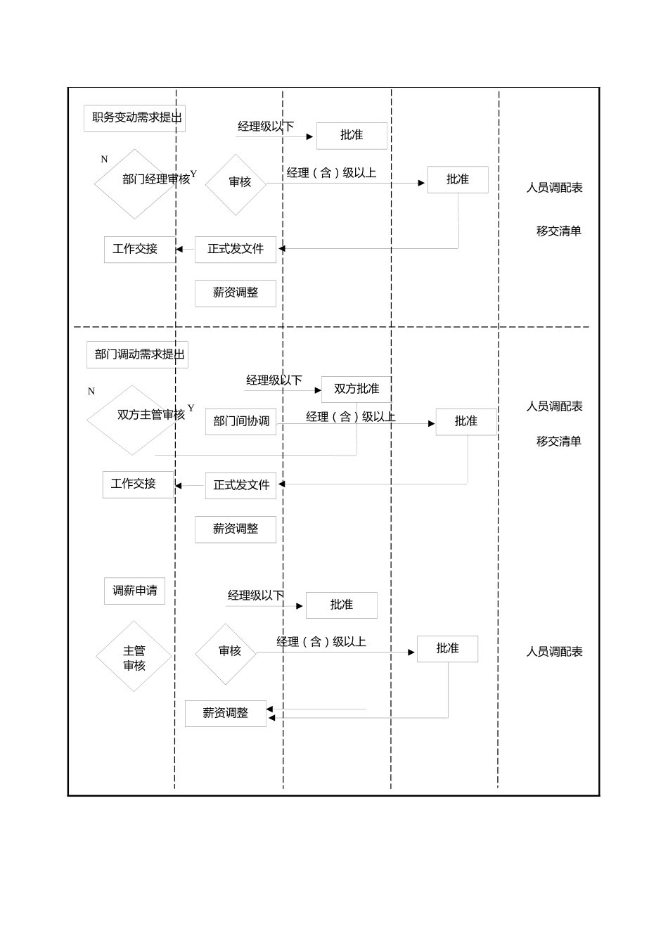 197职务、岗位、薪酬变动流程图_第2页