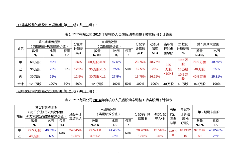 某公司动态股权激励方案_第3页