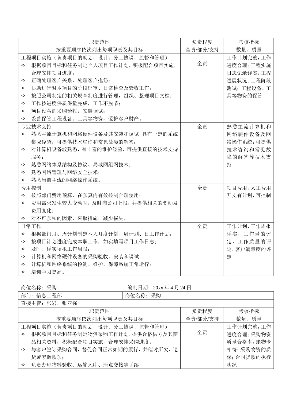 信息工程部岗位职责表_第2页