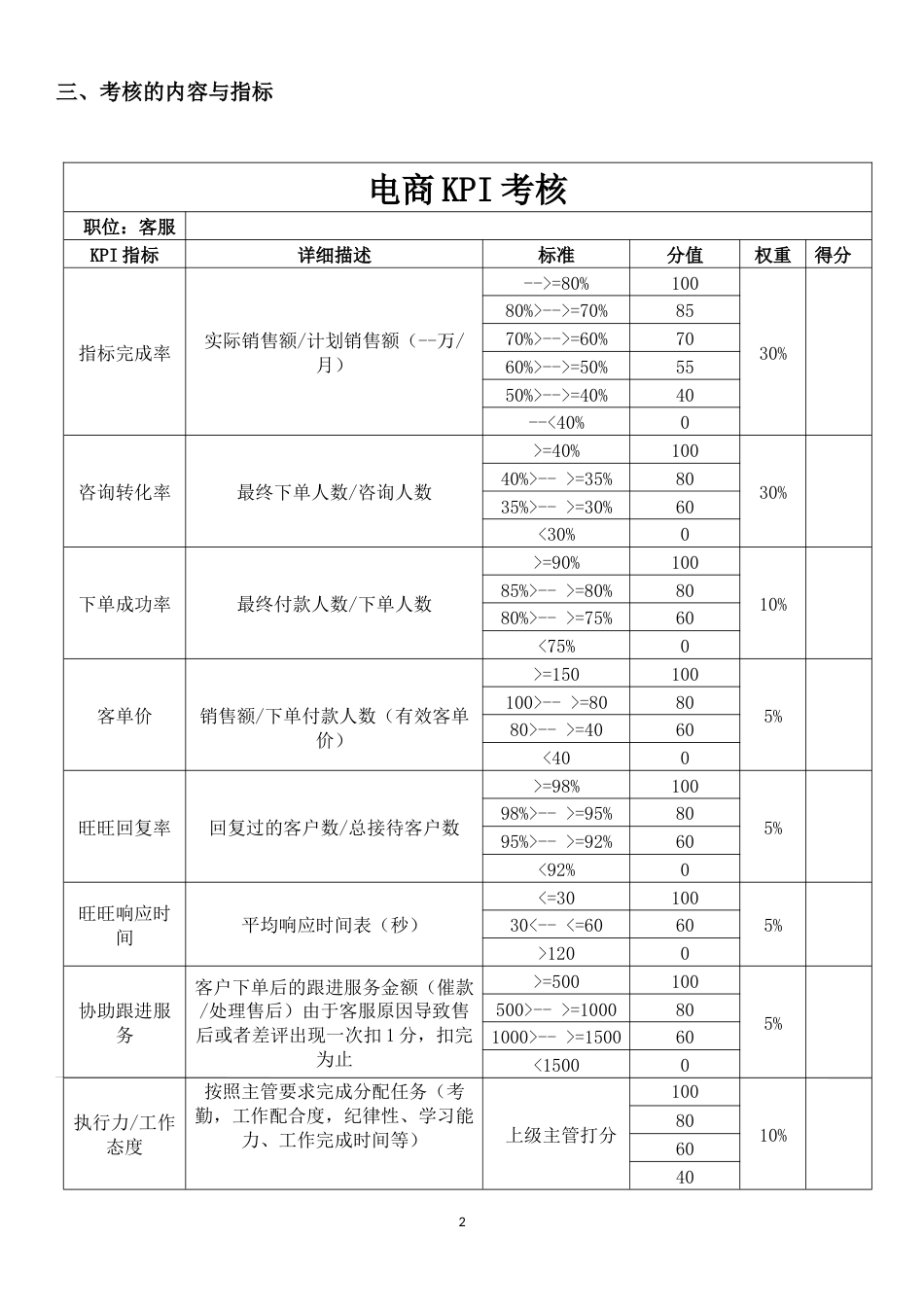 (完整版)电商员工绩效考核方案_第2页