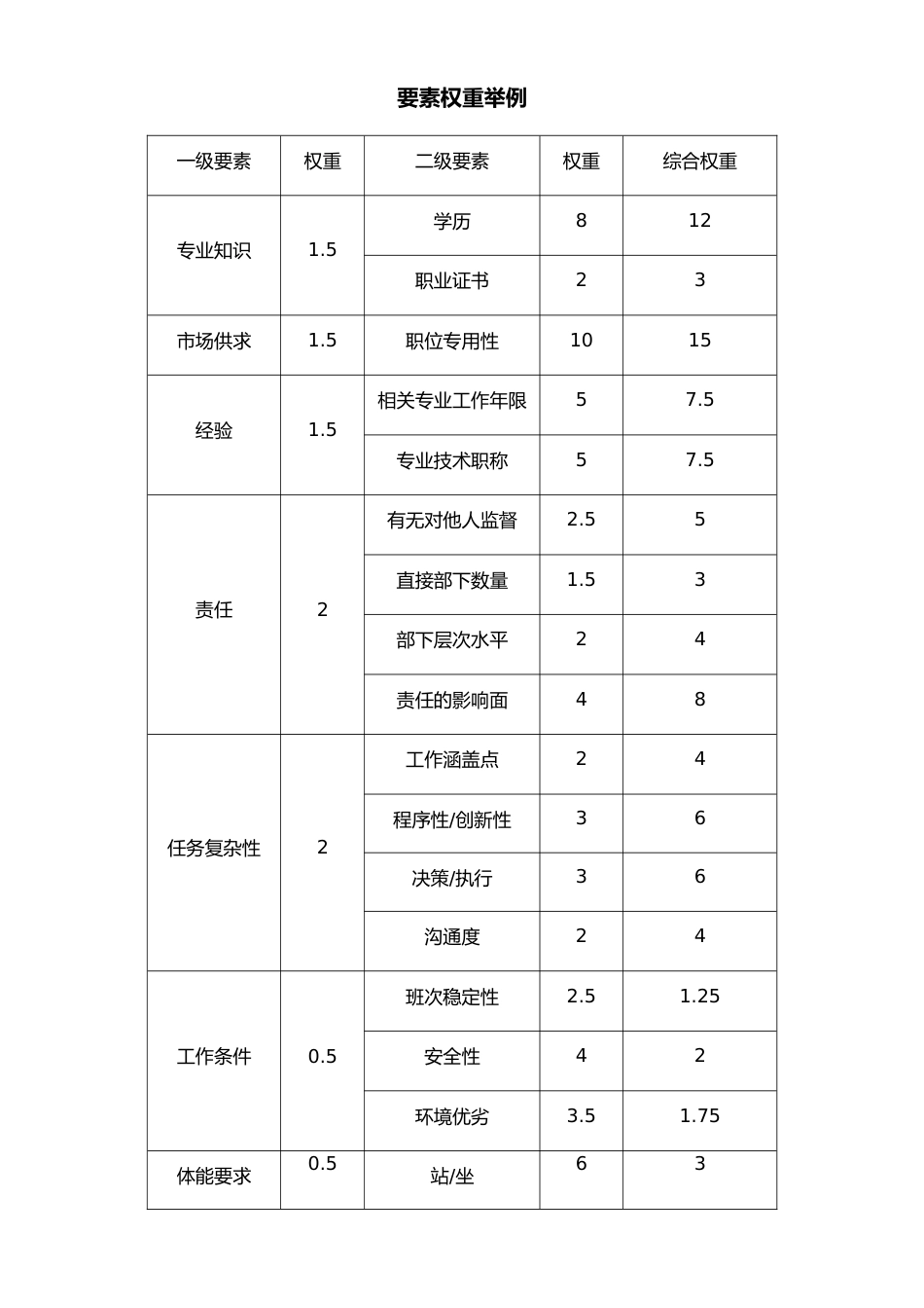 03-【方法】职位薪酬设计要素计点法举例_第2页