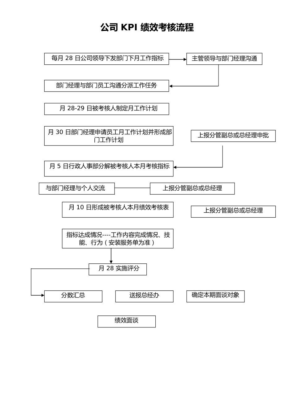 04-【标准制度】公司 KPI 绩效考核流程_第1页