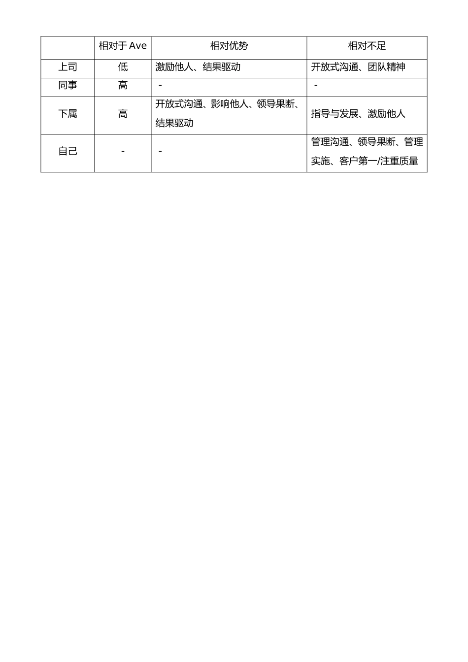 05-【标准制度】360°评估结果分析报告 (2)_第3页