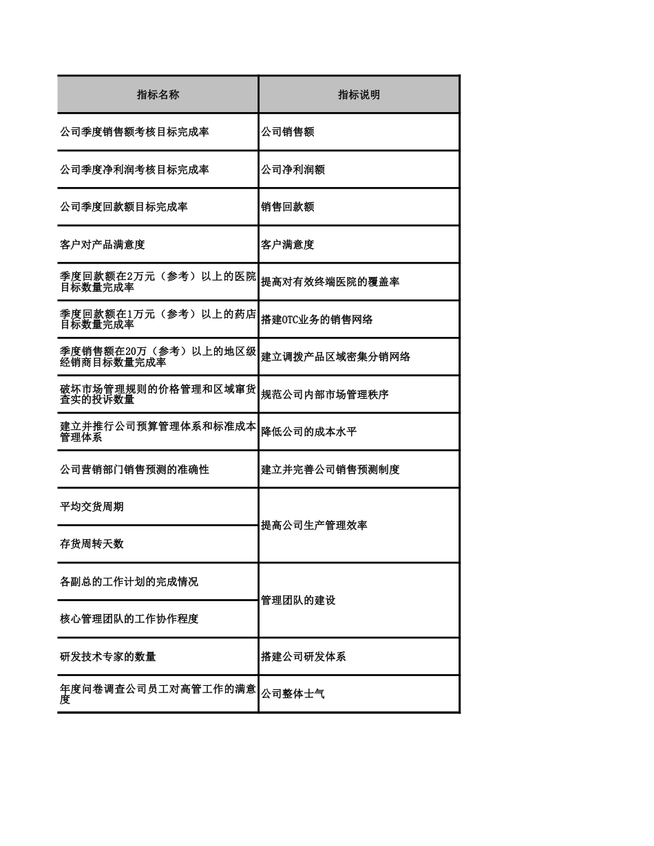 5-【药业公司】-指标库(20页)_第1页