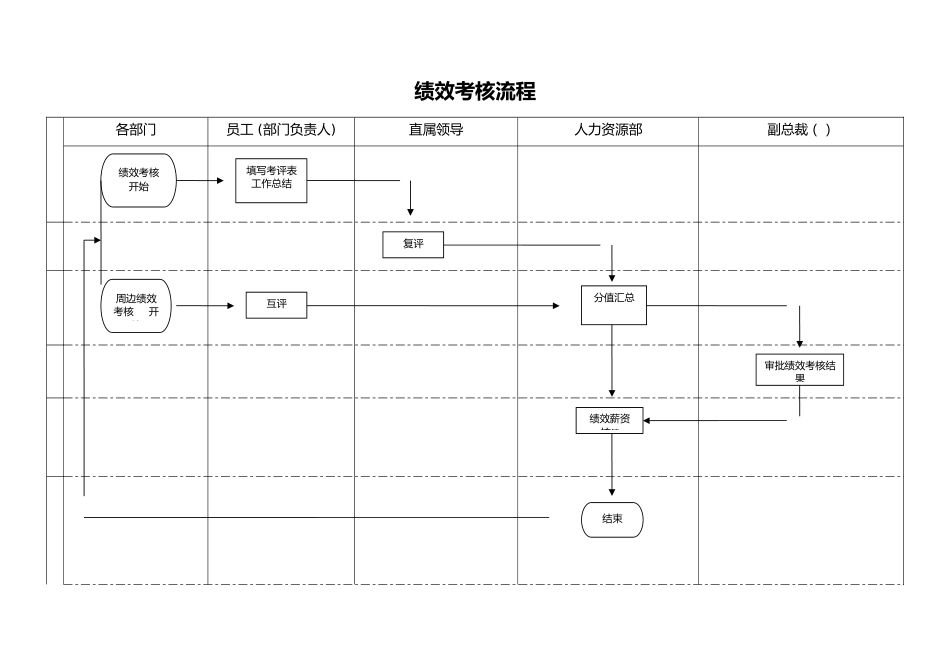 06-【标准制度】绩效考核流程图_第1页