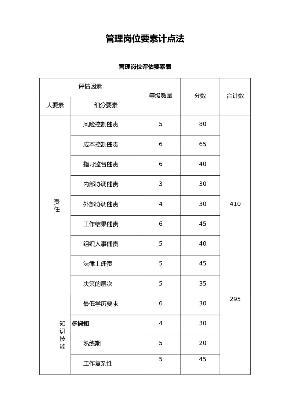 06-【方法】管理岗位要素计点法_第1页