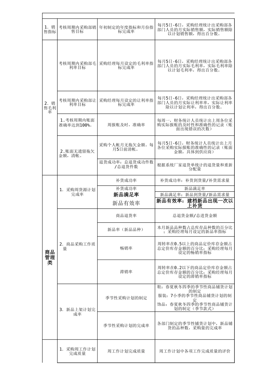 08-【标准制度】服装零售-平衡记分卡BSC绩效考核表_第1页