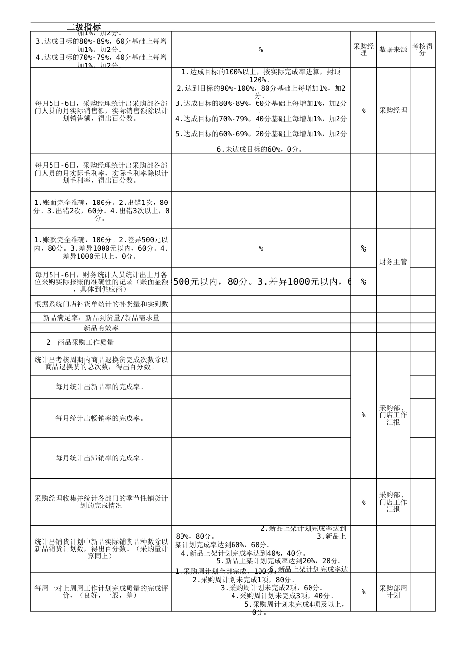 08-【标准制度】服装零售-平衡记分卡BSC绩效考核表_第3页