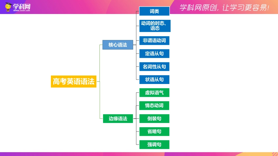 16 情态动词和虚拟语气-备战2023年高考英语复习语法知识点全面梳理（全国通用）_34091442_第1页