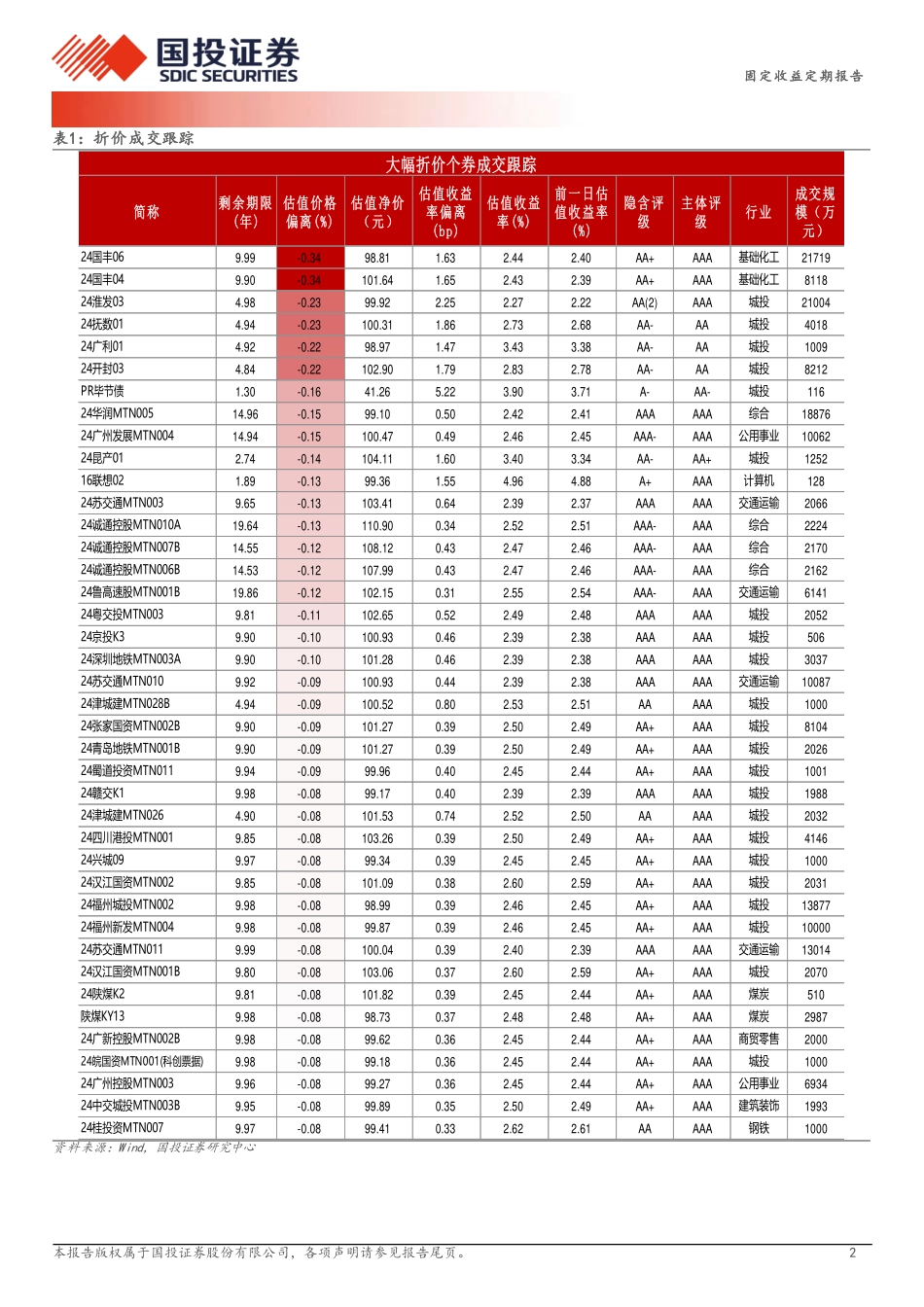 8月16日信用债异常成交跟踪-240816-国投证券-10页(1)_第2页