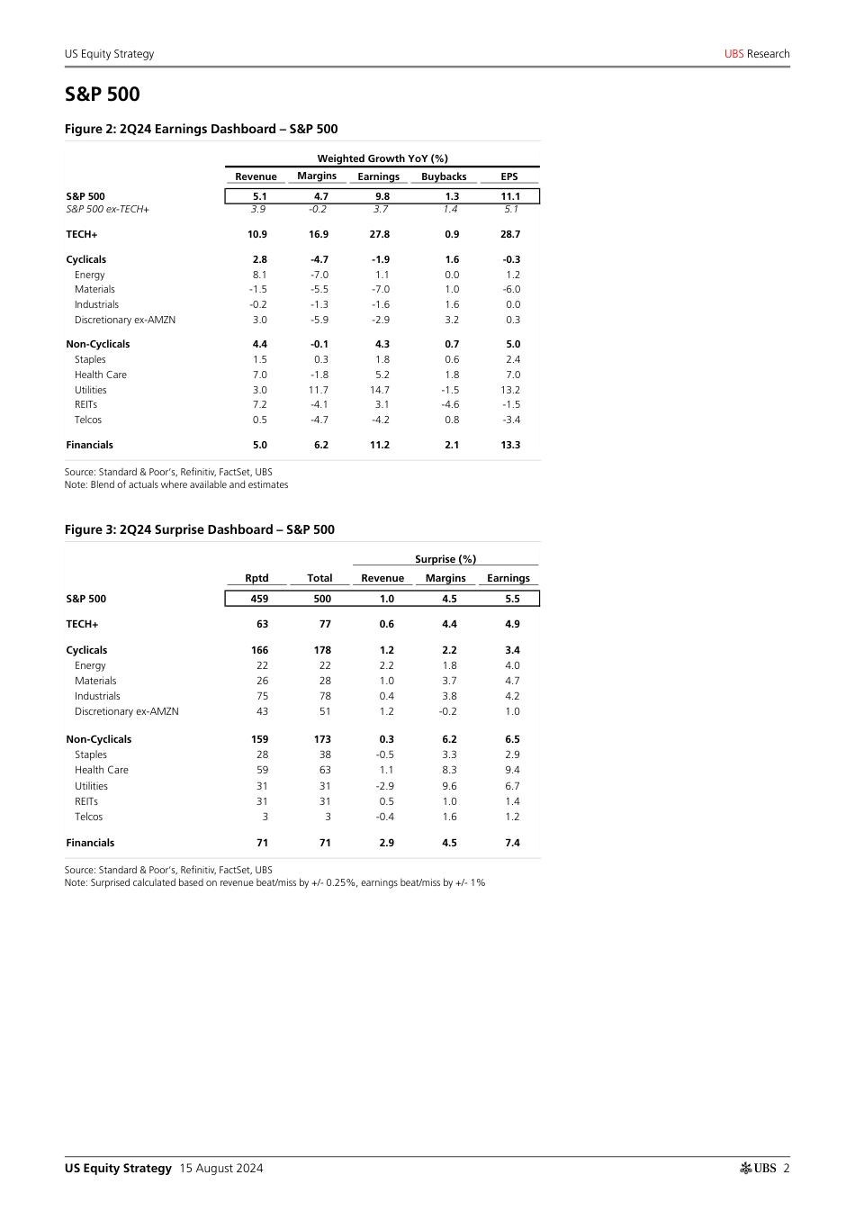 UBS Equities-US Equity Strategy _Earnings Brief 2Q24 August 15_ Golub-109872206(1)_第2页