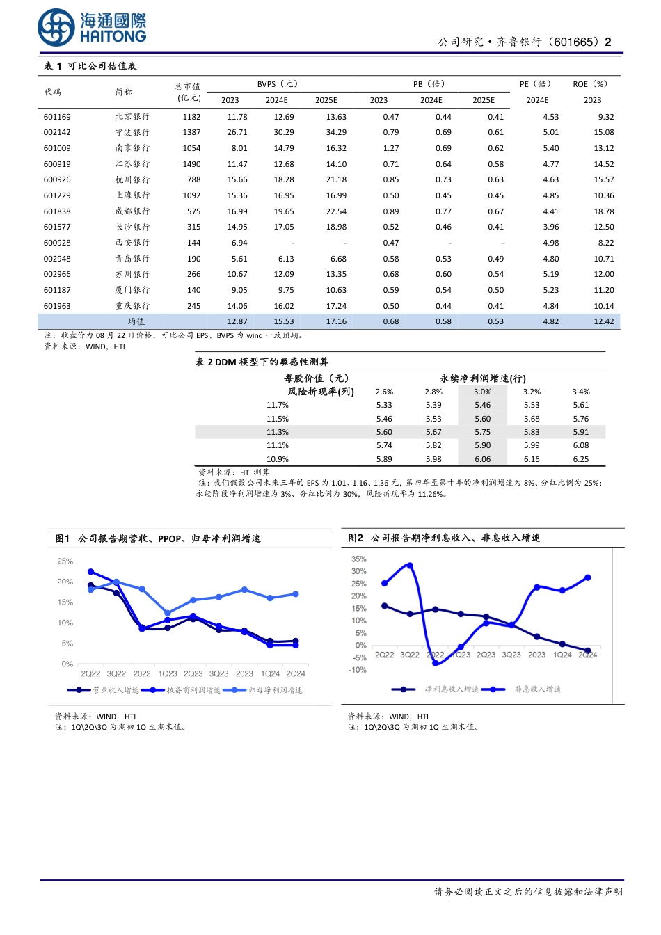 齐鲁银行(601665)24H1半年报点评：利润增速提升，中期分红可期-240826-海通国际-13页_第2页