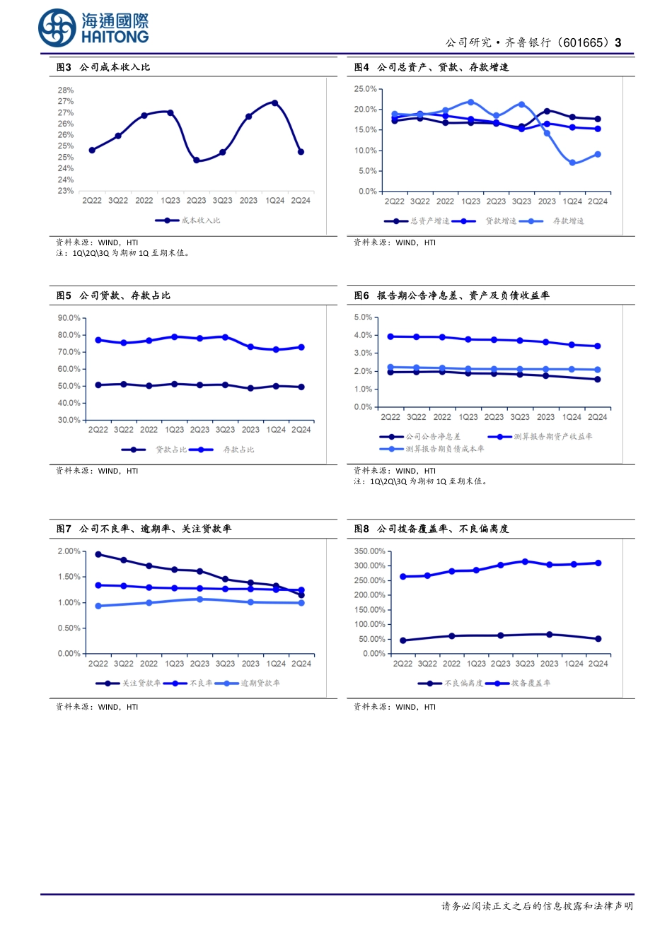 齐鲁银行(601665)24H1半年报点评：利润增速提升，中期分红可期-240826-海通国际-13页_第3页