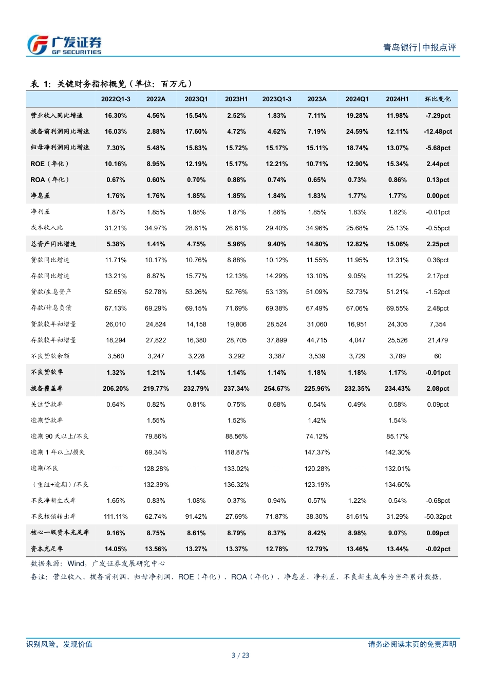 青岛银行(002948)息差环比企稳，其他非息高增-240829-广发证券-23页_第3页