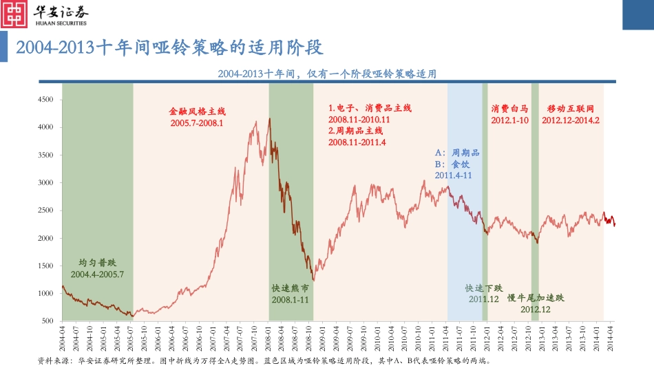 哑铃策略2004-2023：对主线的坚持和妥协-240115-华安证券-53页_第3页