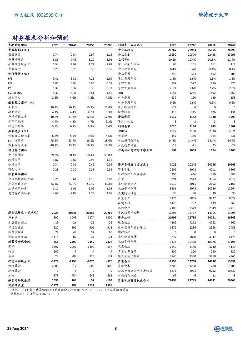 云图控股(002539)2024H1扣非后净利润同比增长17.10%25，复合肥海外销量稳步增长-240829-海通国际-12页_第3页