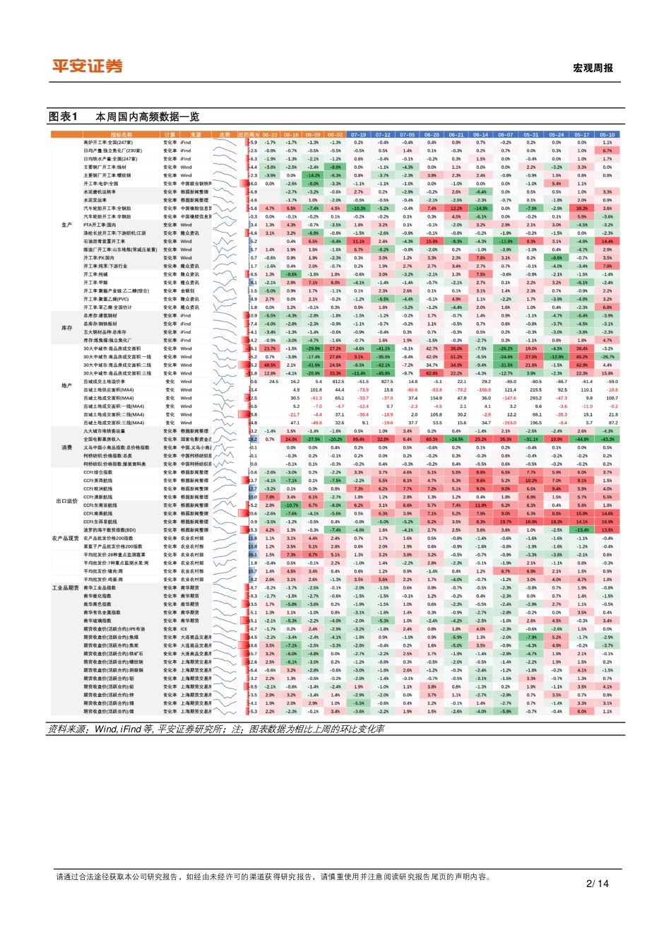 中国经济高频观察(8月第4周)：8月高频数据表现如何-240826-平安证券-14页_第2页