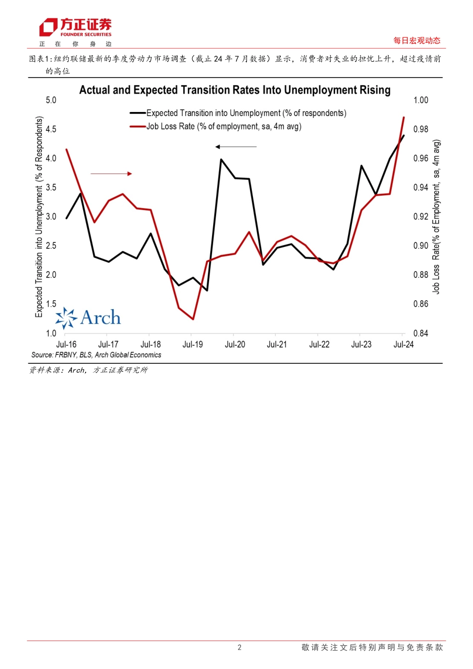 每日宏观动态：海外市场每日动态，纽约联储季度劳动力市场调查显示消费者对失业的担忧上升-240821-方正证券-13页(1)_第2页