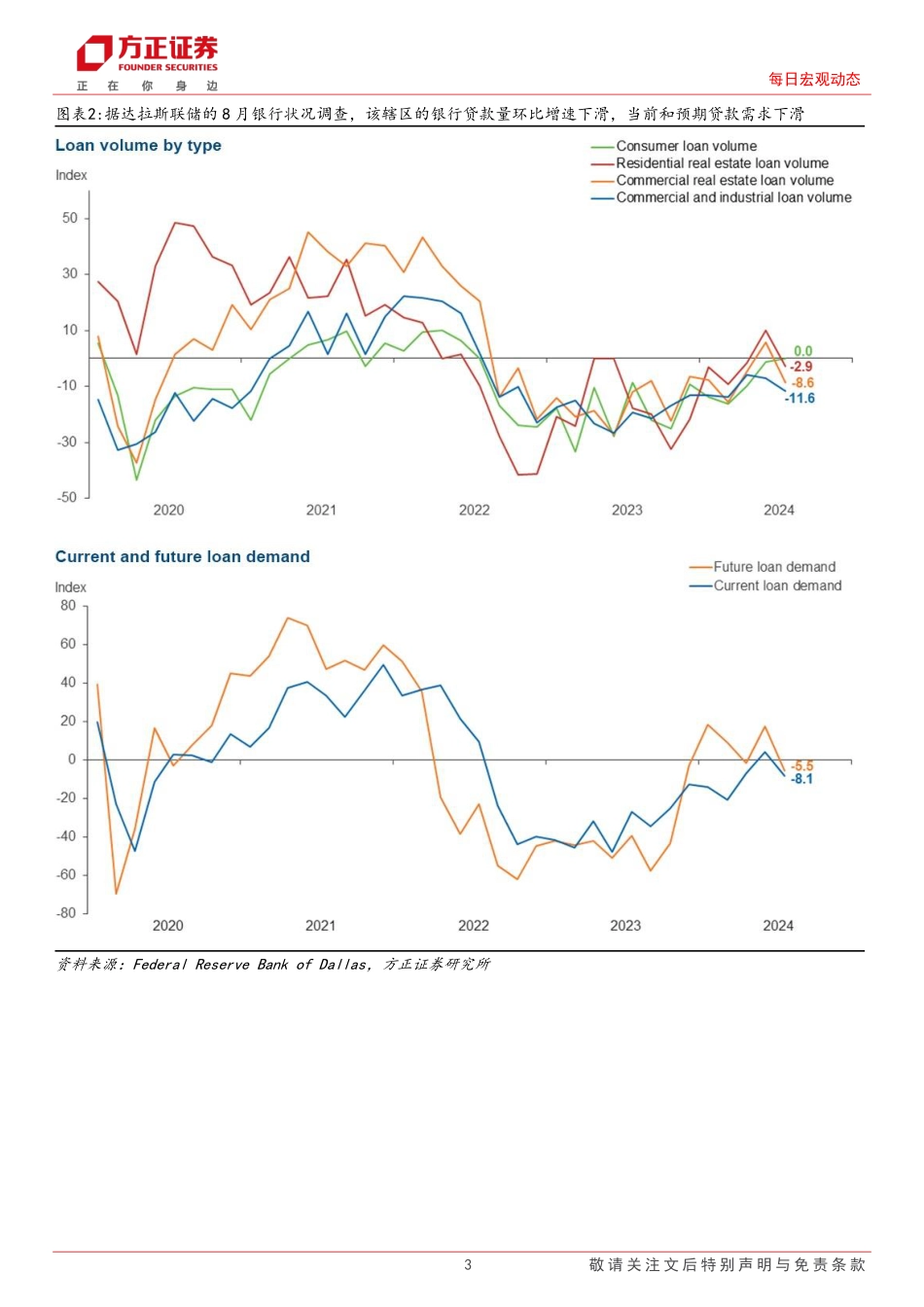 每日宏观动态：海外市场每日动态，纽约联储季度劳动力市场调查显示消费者对失业的担忧上升-240821-方正证券-13页(1)_第3页