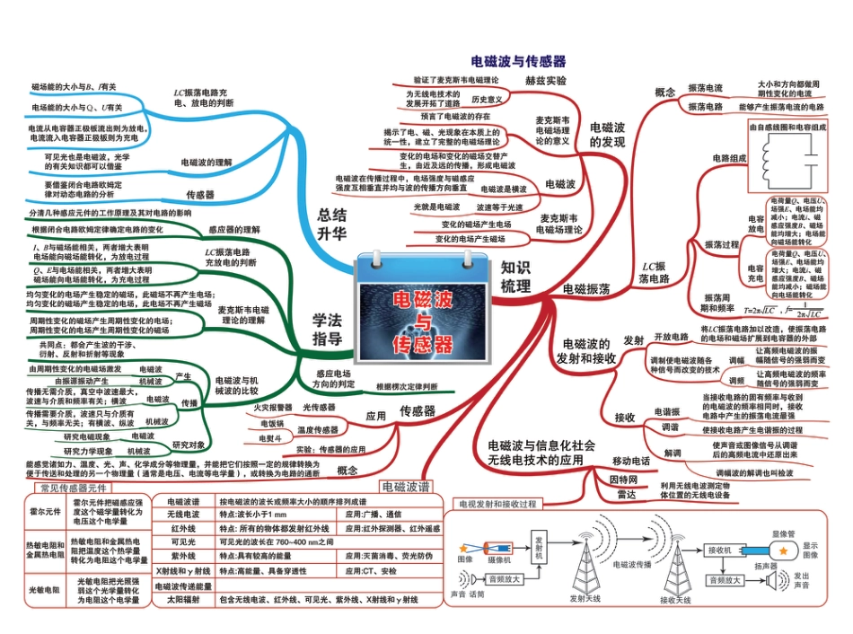 24.电磁波与传感器_第1页